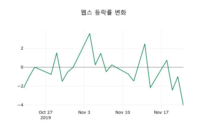 ▲지난 2주간의 등락률 변동정보