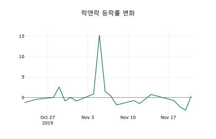 ▲지난 2주간의 등락률 변동정보