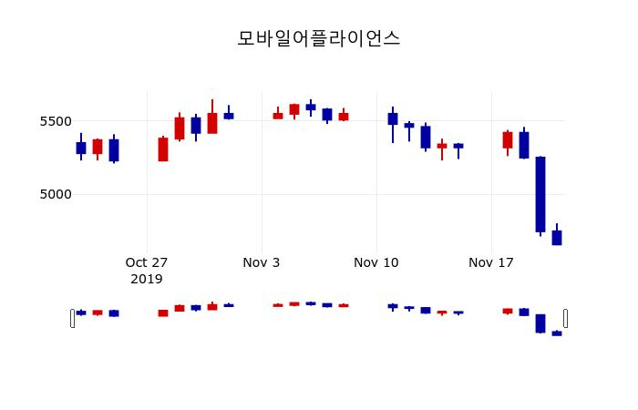 ▲지난 30영업일 동안 모바일어플라이언스 주가변동정보