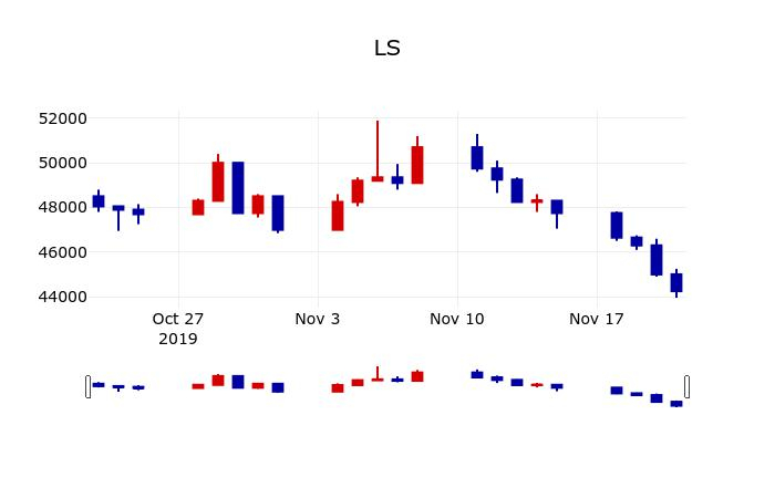 ▲지난 30영업일 동안 LS 주가변동정보
