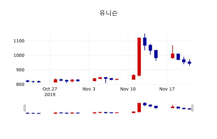 ▲지난 30영업일 동안 유니슨 주가변동정보