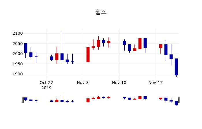 ▲지난 30영업일 동안 웹스 주가변동정보