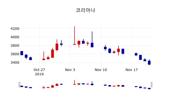 ▲지난 30영업일 동안 코리아나 주가변동정보
