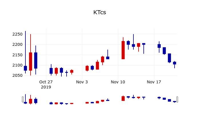 ▲지난 30영업일 동안 KTcs 주가변동정보