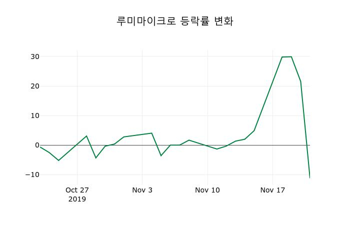 ▲지난 2주간의 등락률 변동정보