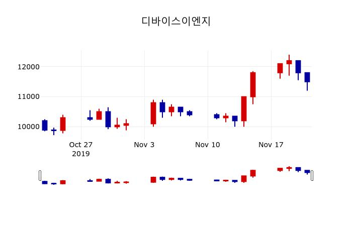 ▲지난 30영업일 동안 디바이스이엔지 주가변동정보