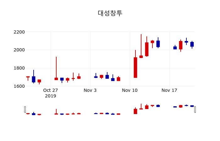 ▲지난 30영업일 동안 대성창투 주가변동정보