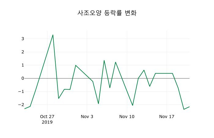 ▲지난 2주간의 등락률 변동정보