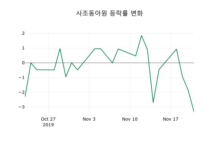 ▲지난 2주간의 등락률 변동정보