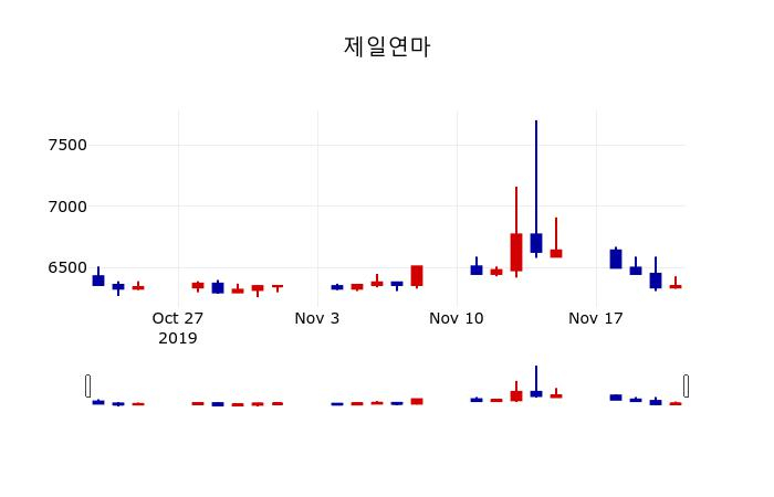 ▲지난 30영업일 동안 제일연마 주가변동정보