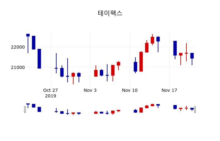 ▲지난 30영업일 동안 테이팩스 주가변동정보