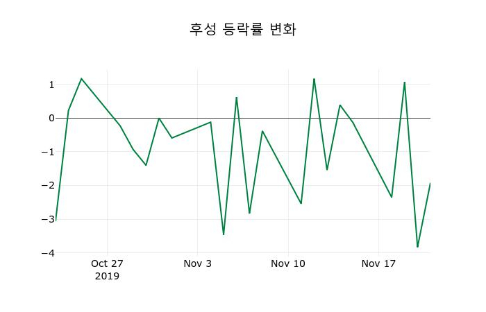 ▲지난 2주간의 등락률 변동정보
