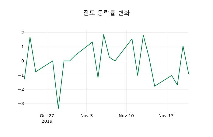 ▲지난 2주간의 등락률 변동정보