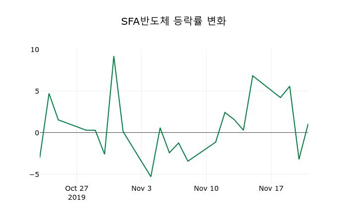 ▲지난 2주간의 등락률 변동정보