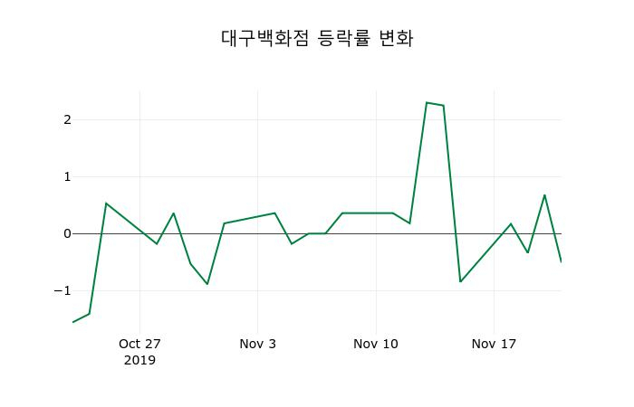 ▲지난 2주간의 등락률 변동정보