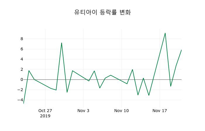 ▲지난 2주간의 등락률 변동정보