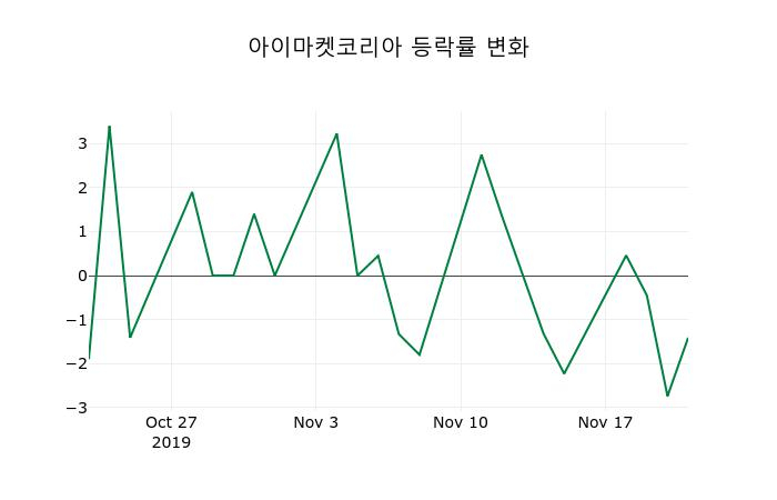▲지난 2주간의 등락률 변동정보