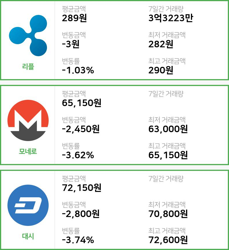 [빗썸 리플 ,모네로시황]  09시 기준 현재 리플 289원,모네로 6만5150원,  대시 7만2150원