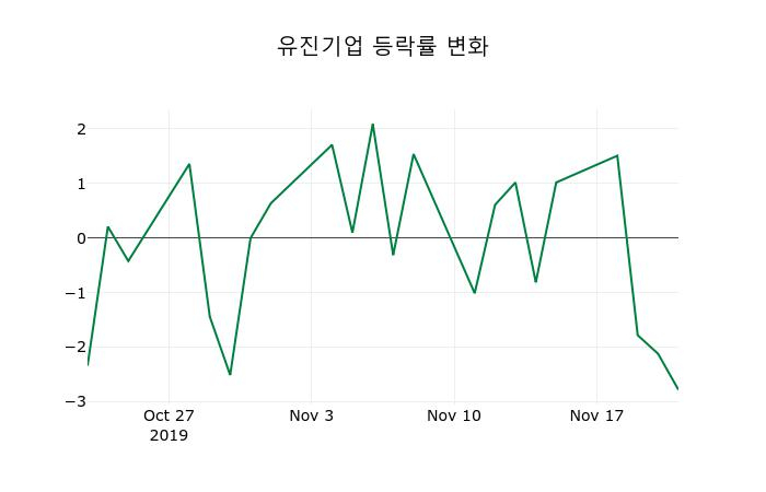 ▲지난 2주간의 등락률 변동정보