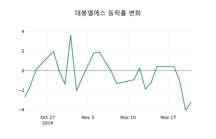 ▲지난 2주간의 등락률 변동정보