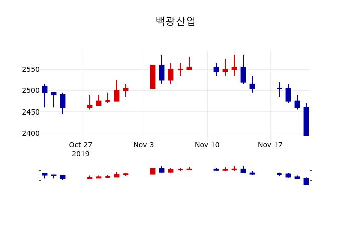 ▲지난 30영업일 동안 백광산업 주가변동정보