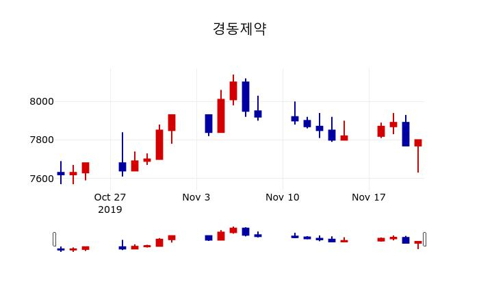 ▲지난 30영업일 동안 경동제약 주가변동정보