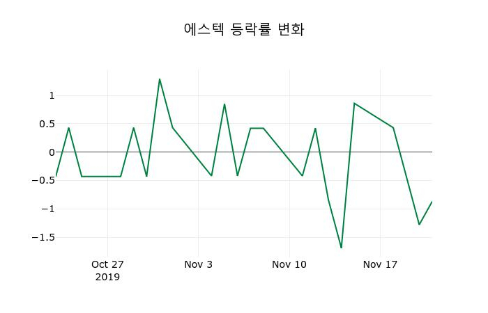 ▲지난 2주간의 등락률 변동정보