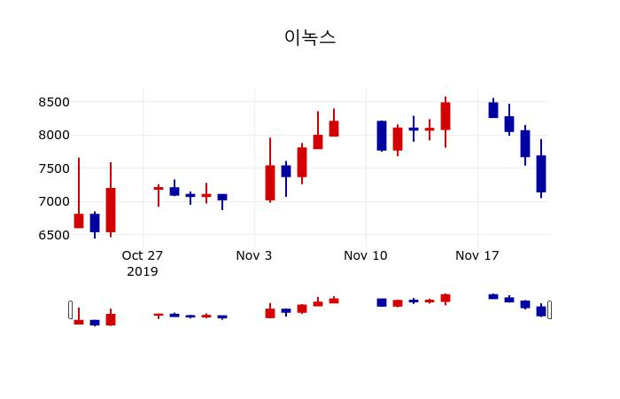 ▲지난 30영업일 동안 이녹스 주가변동정보