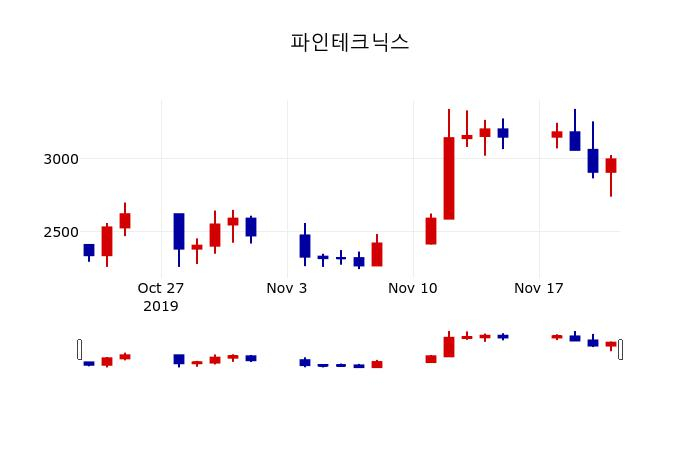 ▲지난 30영업일 동안 파인테크닉스 주가변동정보