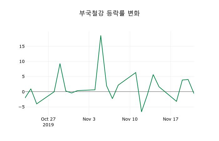 ▲지난 2주간의 등락률 변동정보