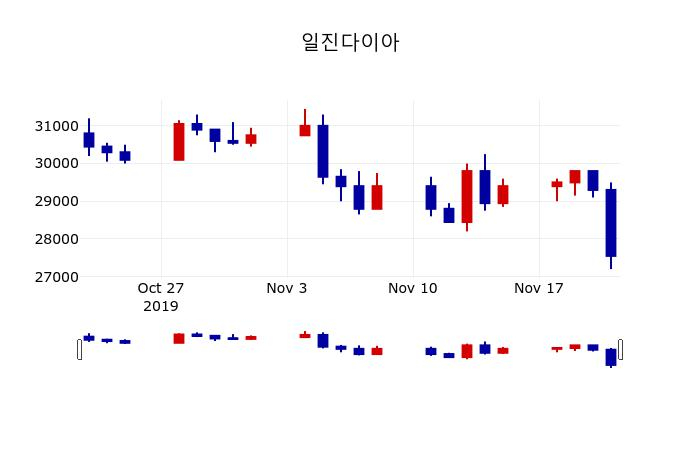 ▲지난 30영업일 동안 일진다이아 주가변동정보