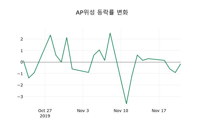 ▲지난 2주간의 등락률 변동정보