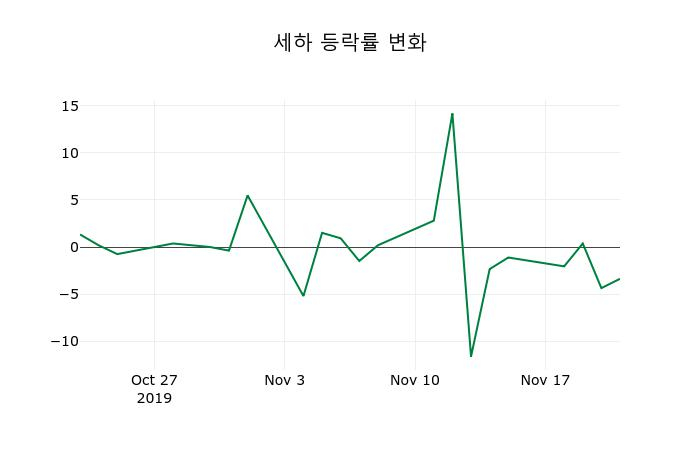 ▲지난 2주간의 등락률 변동정보