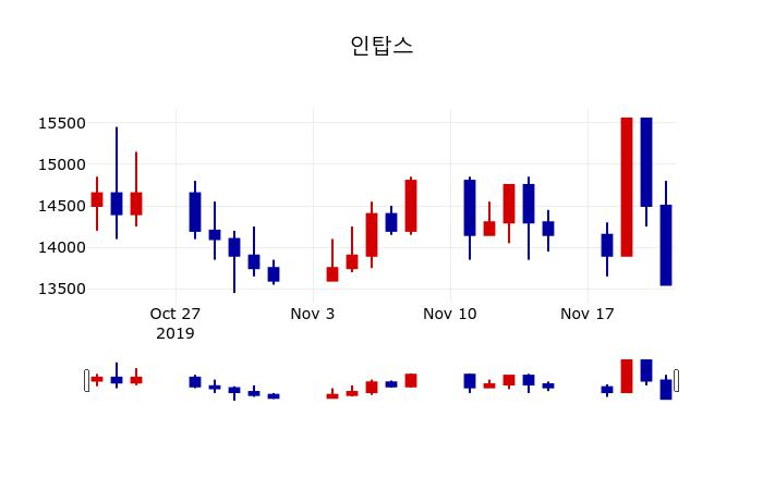 ▲지난 30영업일 동안 인탑스 주가변동정보