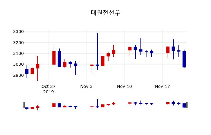 ▲지난 30영업일 동안 대원전선우 주가변동정보