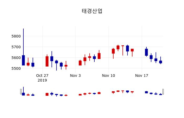 ▲지난 30영업일 동안 태경산업 주가변동정보