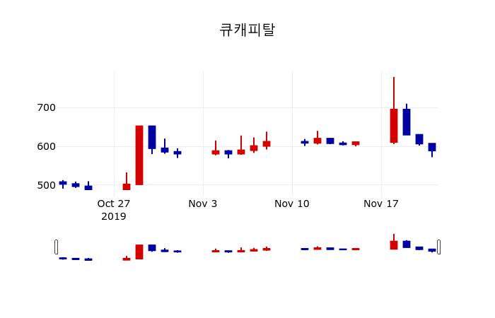 ▲지난 30영업일 동안 큐캐피탈 주가변동정보