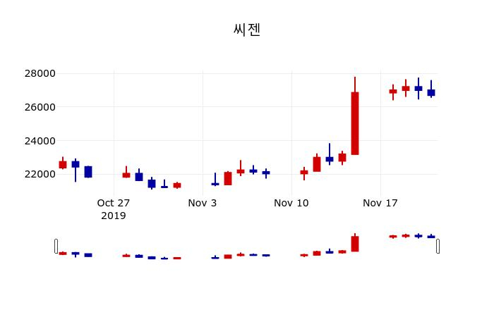 ▲지난 30영업일 동안 씨젠 주가변동정보
