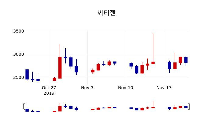 ▲지난 30영업일 동안 씨티젠 주가변동정보