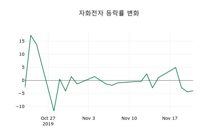 ▲지난 2주간의 등락률 변동정보