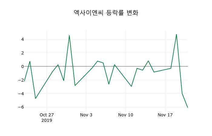 ▲지난 2주간의 등락률 변동정보