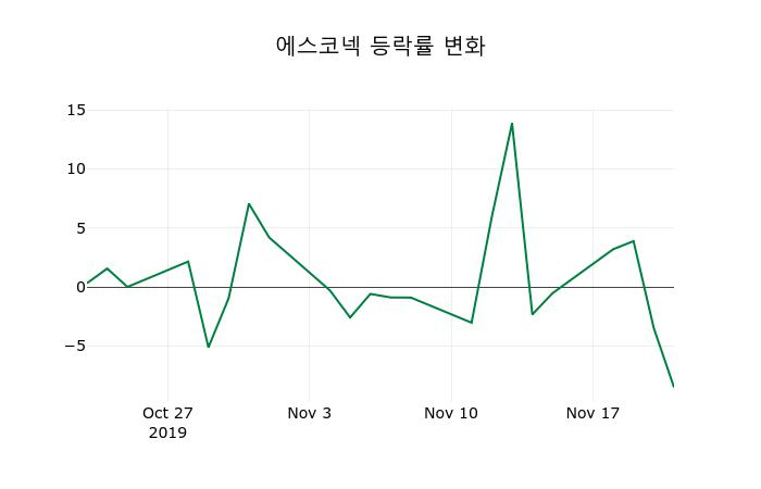 ▲지난 2주간의 등락률 변동정보
