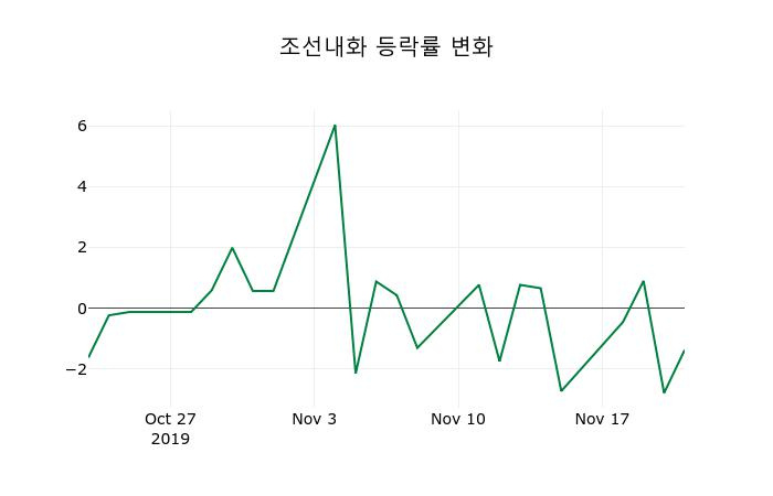 ▲지난 2주간의 등락률 변동정보