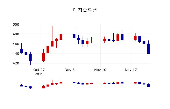 ▲지난 30영업일 동안 대창솔루션 주가변동정보