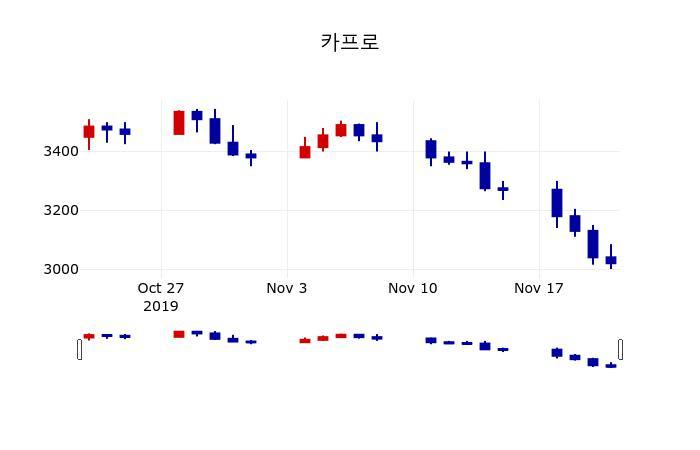 ▲지난 30영업일 동안 카프로 주가변동정보