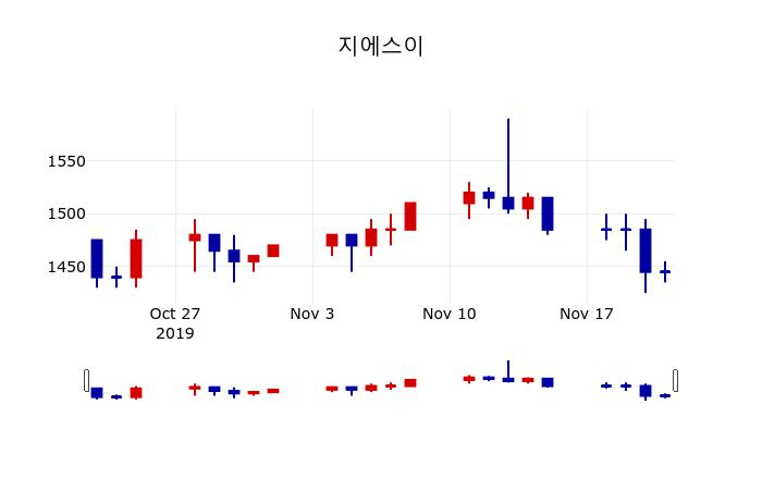 ▲지난 30영업일 동안 지에스이 주가변동정보
