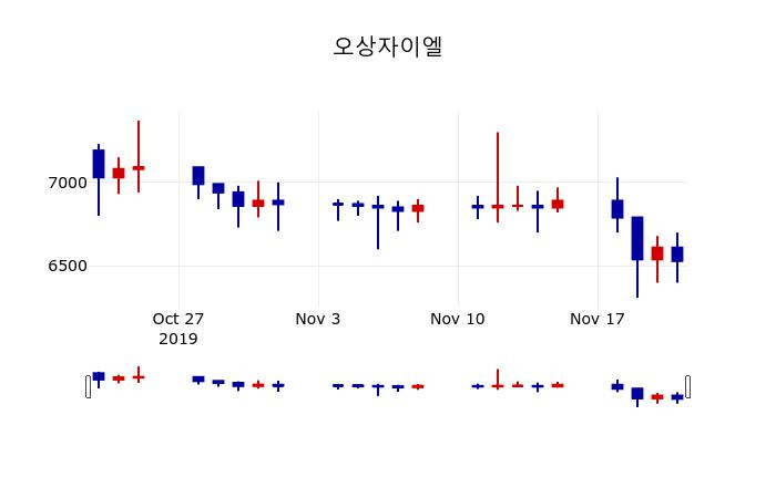 ▲지난 30영업일 동안 오상자이엘 주가변동정보
