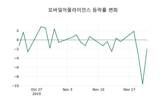 ▲지난 2주간의 등락률 변동정보