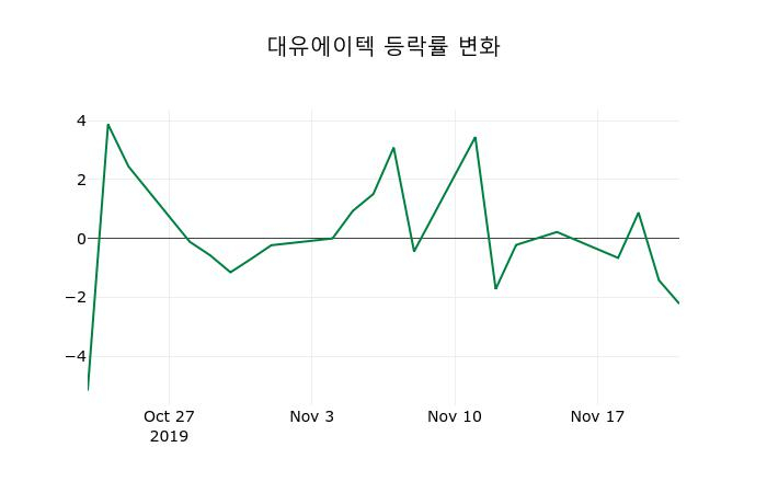 ▲지난 2주간의 등락률 변동정보