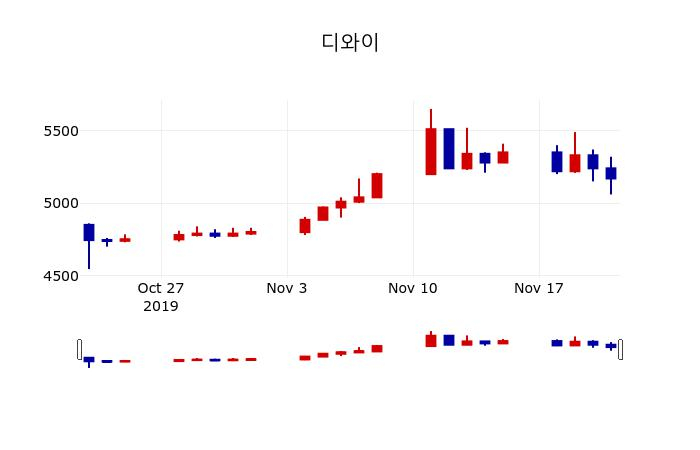 ▲지난 30영업일 동안 디와이 주가변동정보